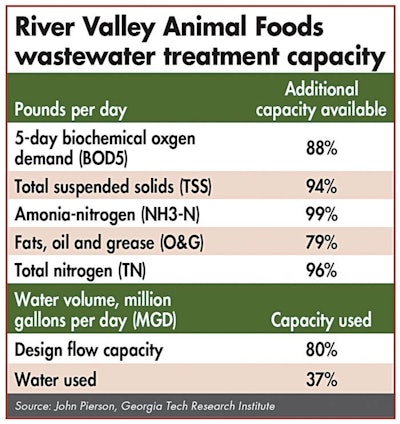 RVAF-wastewater-treatment-capacity