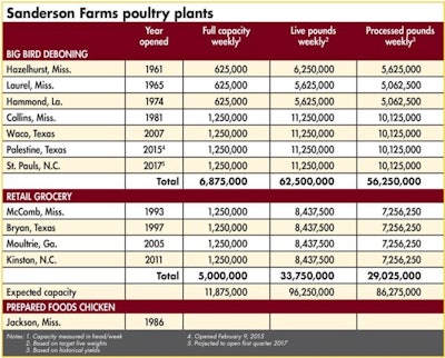 Sanderson-Farms-poultry-plants