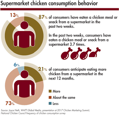 Supermarket-chicken-consumption-behavior