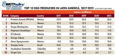 Top 10 Egg Producers Latin America 2017 2021