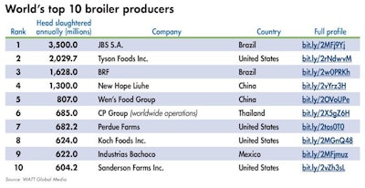 top-10-global-broiler-producers