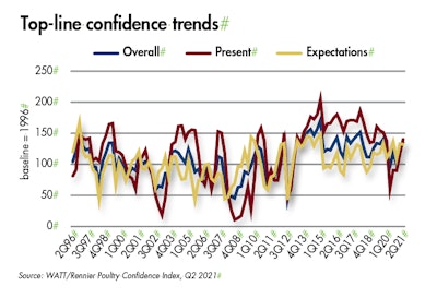 Top Line Confidence Trends 2 Q21