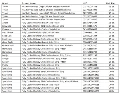 Tyson-recalled-products