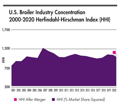 Us Broiler Rtc Hhi Calculation Chart