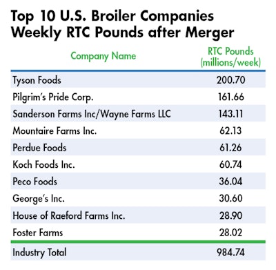 Us Broiler Industry Top 10 Companies 2020