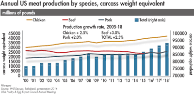 US-meat-production-on-rise