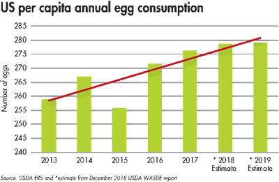 US per capita annual egg consumption