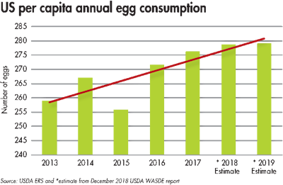 US per capita annual egg consumption