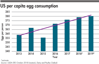 US per capita egg consumption