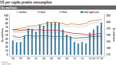 US-per-capita-protein-consumption