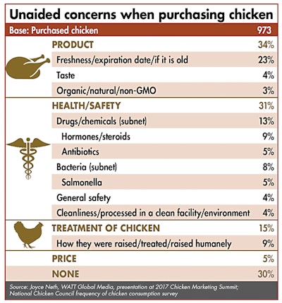 Unaided-concerns-when-purchasing-chicken