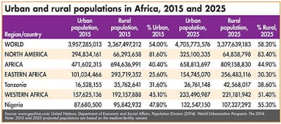 Urban-and-rural-populations-Africa