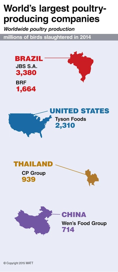 Worlds Largest Poultry Producing Co (2)