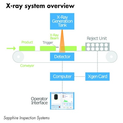 X Ray Overview