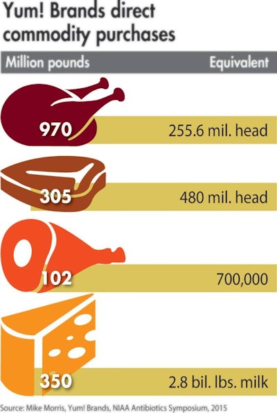 Yum-Brands-commodity-purchases