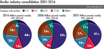 broiler-industry-consolidation-2001-16