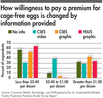 consumer willingness to pay a premium for cage-free eggs