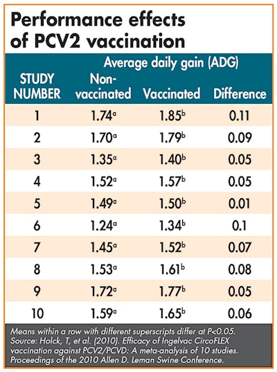 effects of PCV2 vaccination