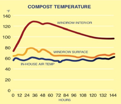 Figure 2 The generally accepted minimum temperature recommendation is 130-135°F over the course of five to seven days, plus some added time for ammonia and moisture release