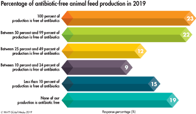 Percentage Antibiotic Free Production 2019