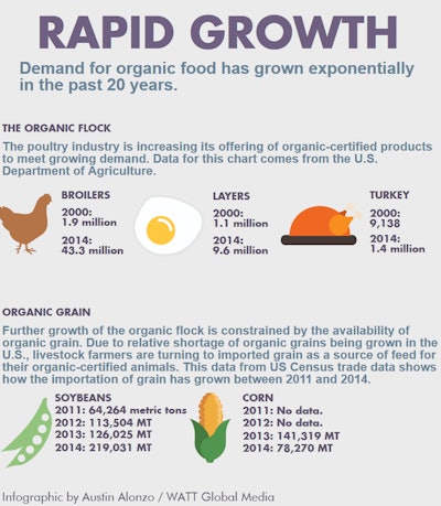 Organic Grain Chart