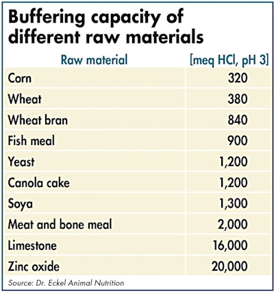 Raw Material Buffering Capacity