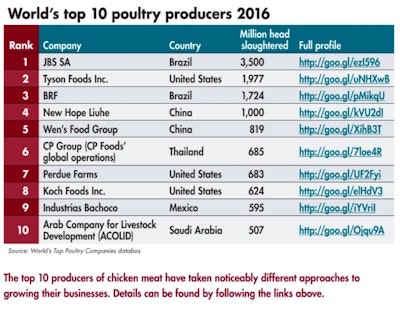 worlds-top-producers