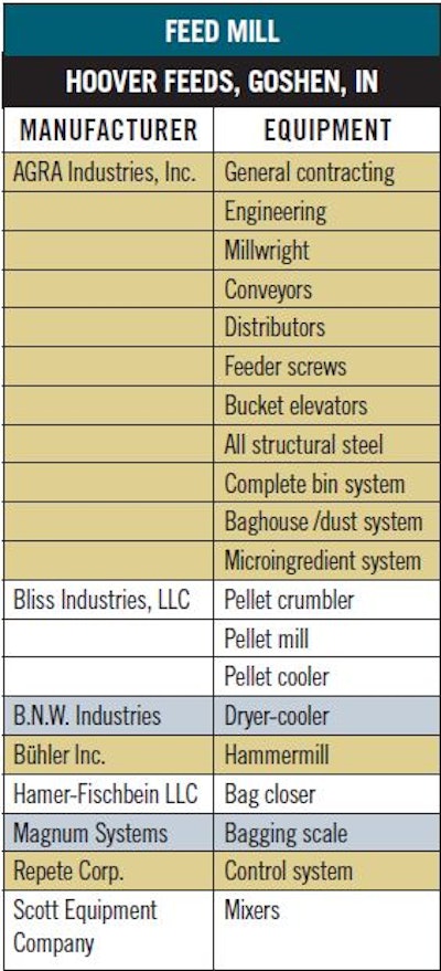 Feed Mill Hover Feeds List