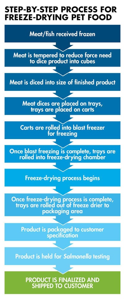 freeze-dried-pet-food-chart