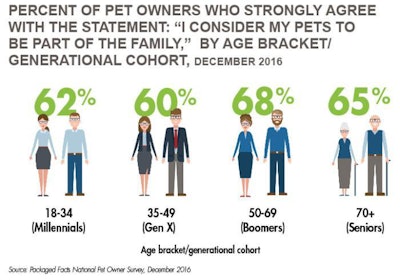 percent-people-consider-pets-family-by-age