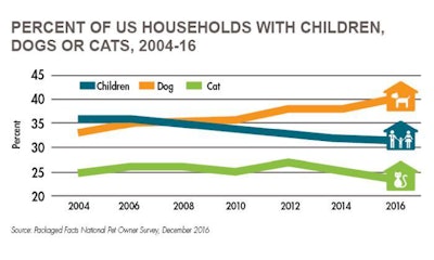 percent-people-with-children-dogs-cats