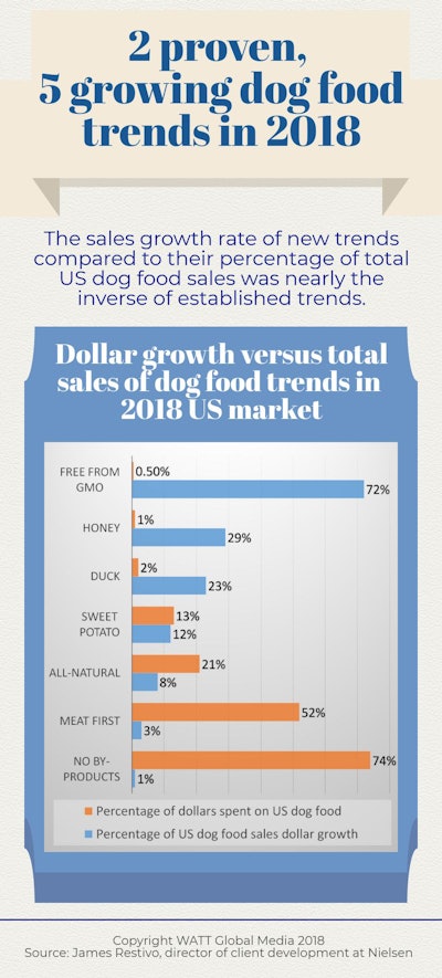 2 Proven 5 Growing Dog Food Trends 2018 Infographic