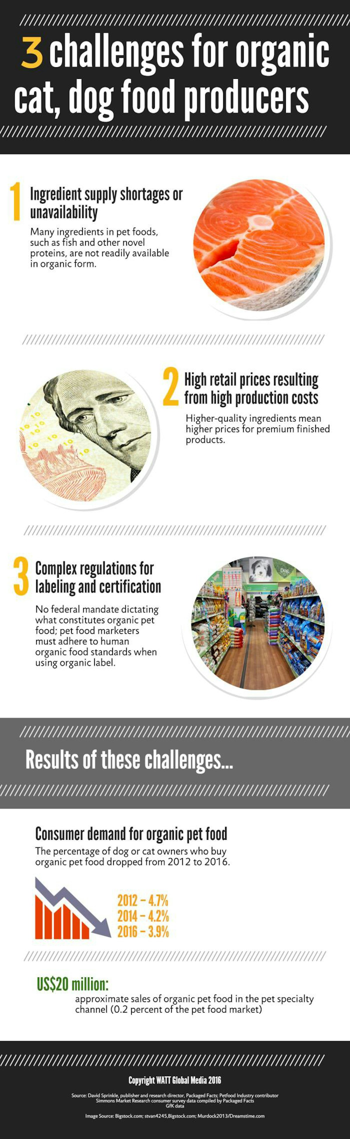Organic pet food market shop