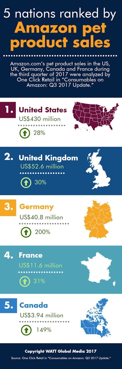 5 Nations Ranked By Amazon Pet Product Sales Infographic