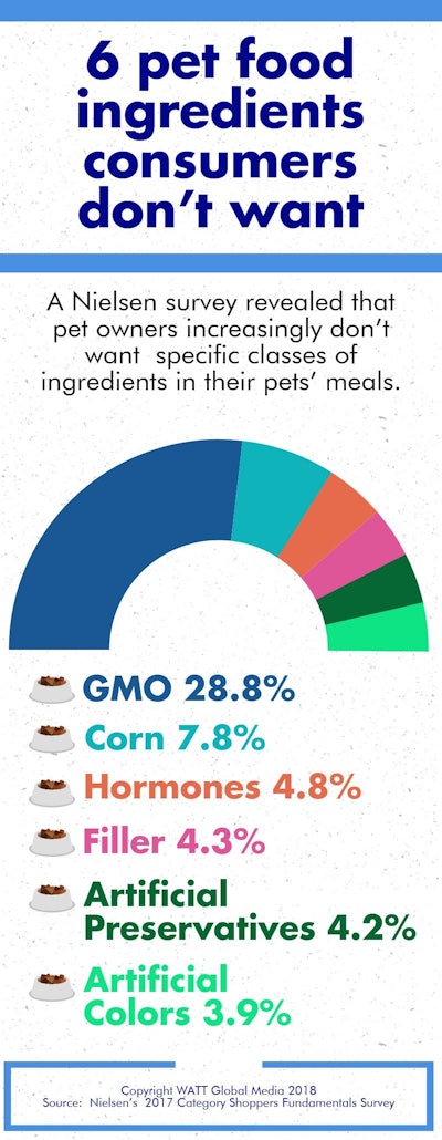 6 Pet Food Ingredients Consumers Dont Want Infographic v2