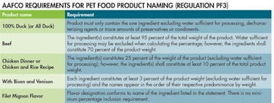 AAFCO-requirements-for-pet-food-product-naming