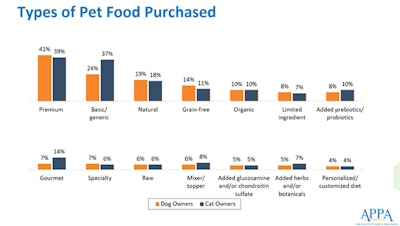Appa Survey Pet Food Purchases