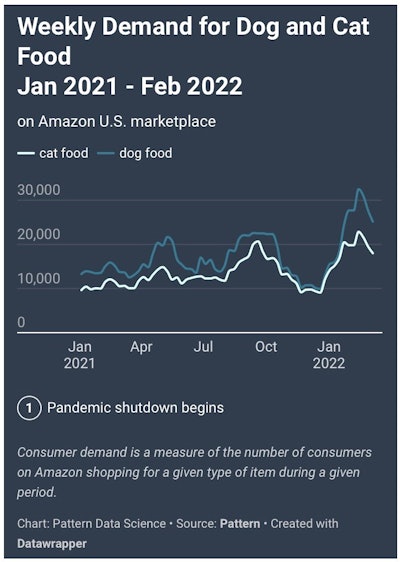 Amazon Pet Food Demand January 2022