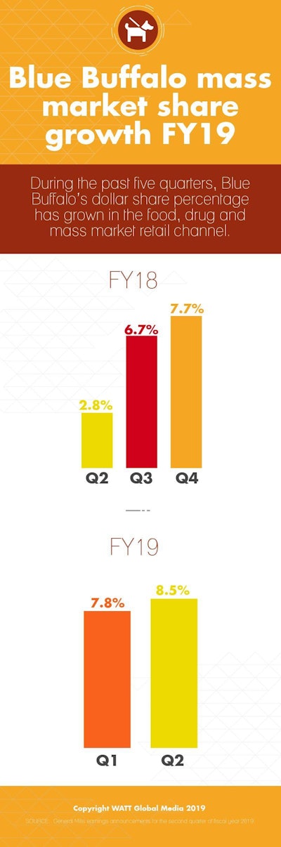 Blue Buffalo Mass Market Share Growth Fy19 v2