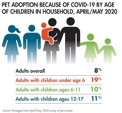 COVID-19-pet-adoptions-by-age-of-kids-in-household