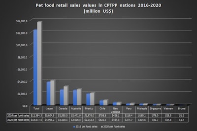 Cptpp Market Values 2016 2020