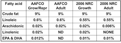 Cat Dietary Recommendations For Fatty Acid