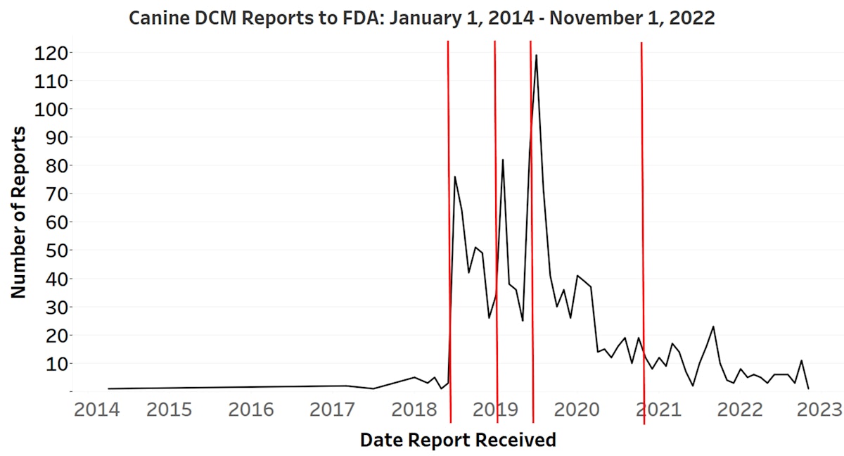 Acana fda response best sale