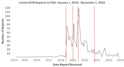 FDA ends DCM updates No causality data with dog foods Petfood