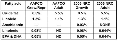 Dog Dietary Recommendations For Fatty Acid
