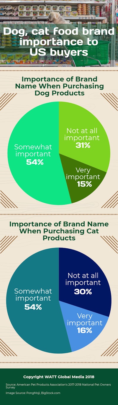 Dog, Cat Food Brand Importance To Us Buyers infographic v2