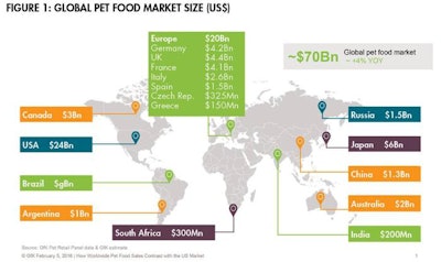 Global Pet Food Market 1603 Pe Tglobal Fig1