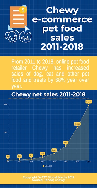 Infographic Chewy E Commerce Pet Food Sales 2011 2018