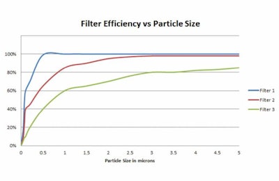 pet food filter efficiency