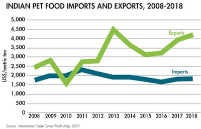 India-pet-food-exports-imports